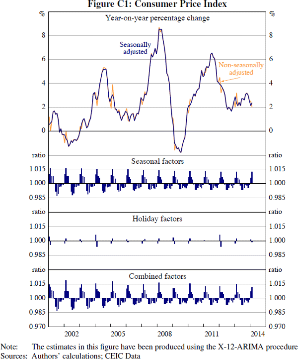 Figure C1: Consumer Price Index