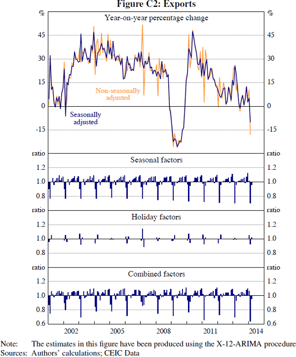 Figure C2: Exports