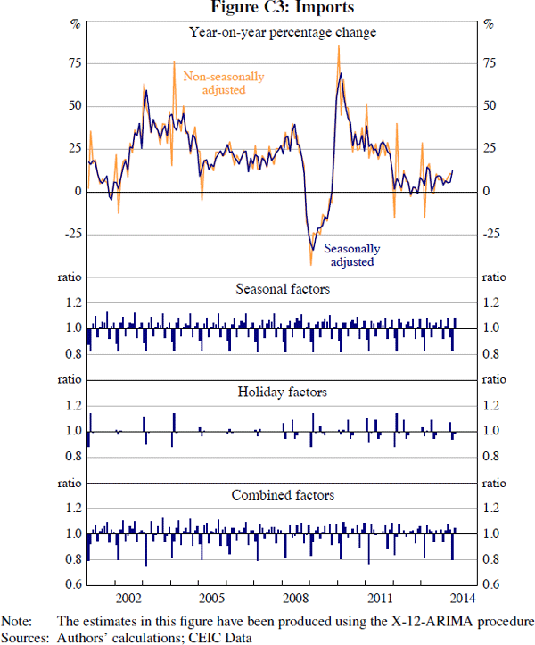 Figure C3: Imports