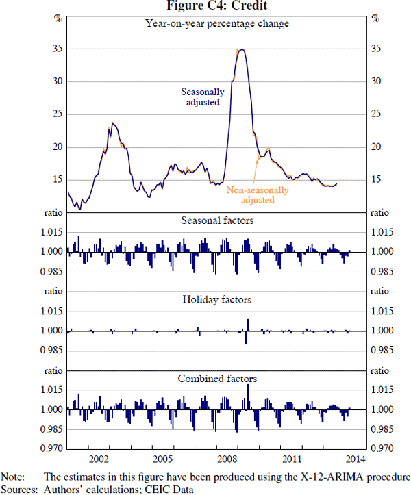 Figure C4: Credit