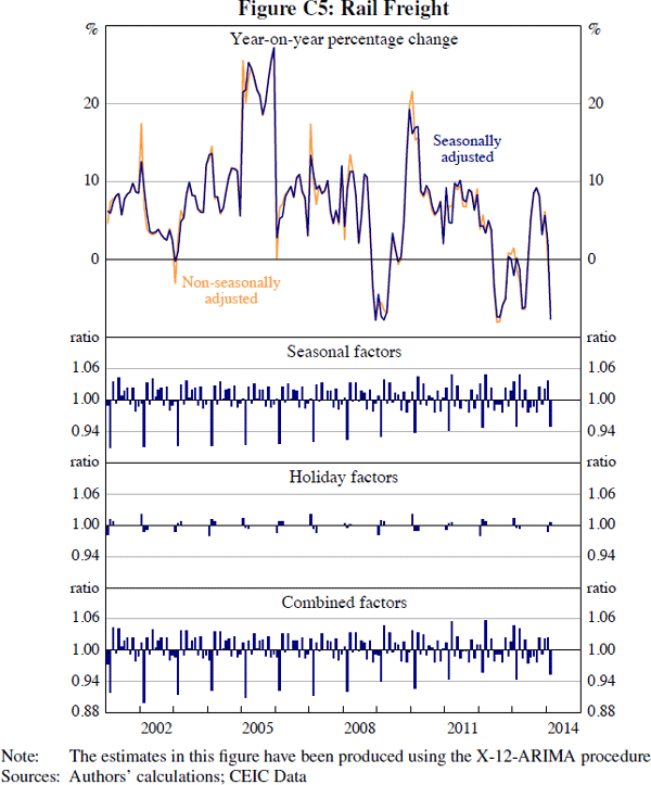 Figure C5: Rail Freight