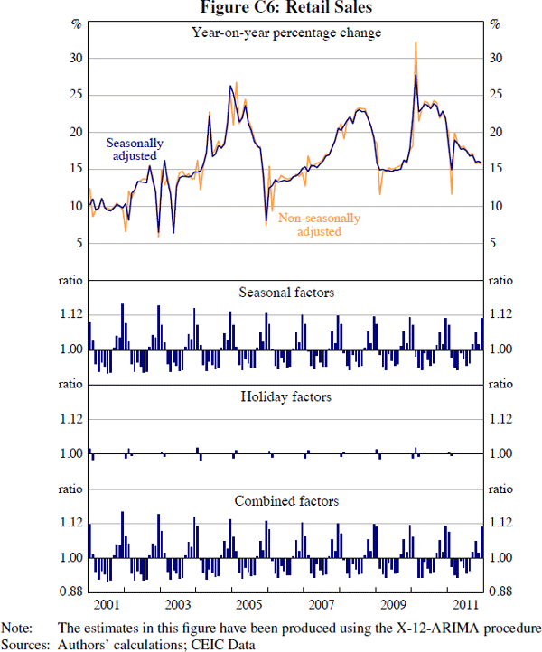 Figure C6: Retail Sales