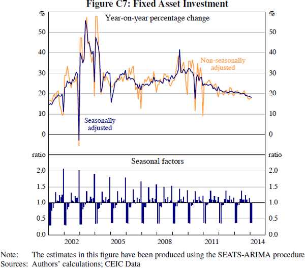 Figure C7: Fixed Asset Investment