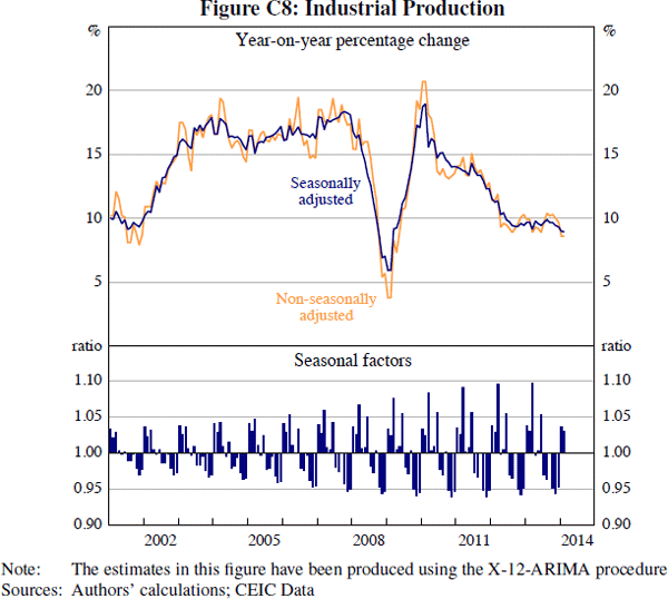 Figure C8: Industrial Production