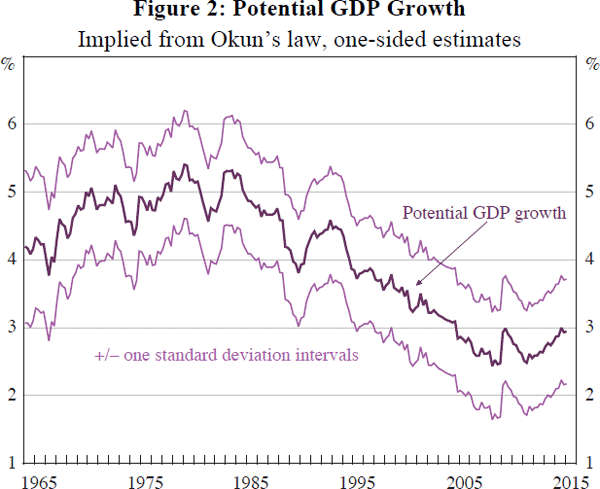 Figure 2: Potential GDP Growth