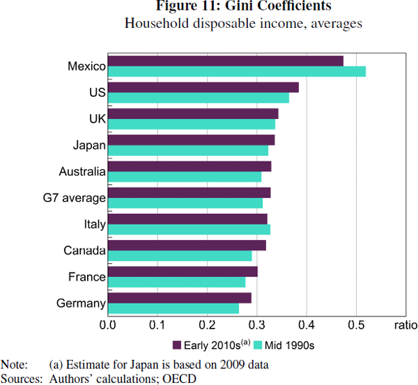 Figure 11: Gini Coefficients