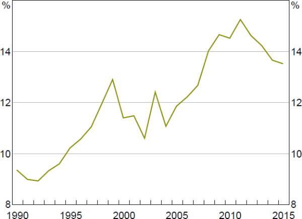 Figure 3: Aggregate Non-financial Corporate Cash