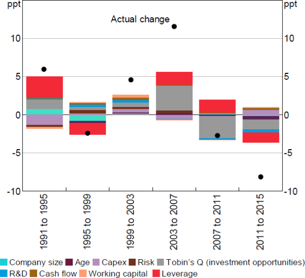 Figure 7: Change in Cash Ratio