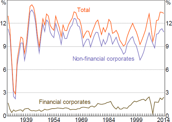 Figure 10: Non-housing Capital Income