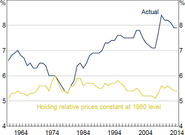 Figure 4: Net Housing Capital Income