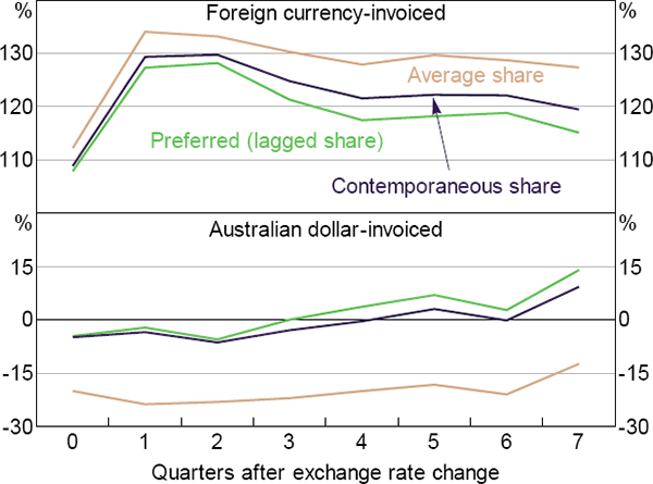 Figure A1: Results with Different Specifications for Dollar Share