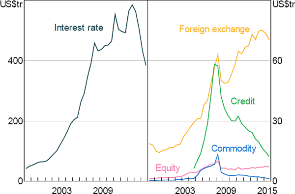 Figure 1: Global OTC Derivatives