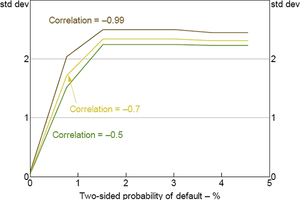 Figure 9: Optimal Margin and Default