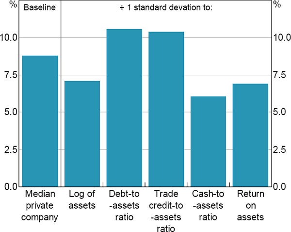 Figure 5: Cumulative Impact of Cyclical Characteristics