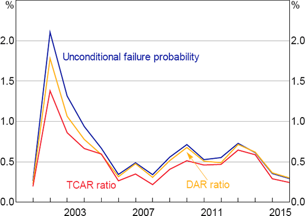 Figure 8: Debt-at-risk and Trade Credit-at-risk Ratios