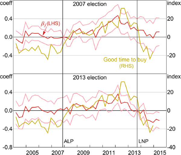 Figure 10: Partisanship and Motor Vehicle Purchases