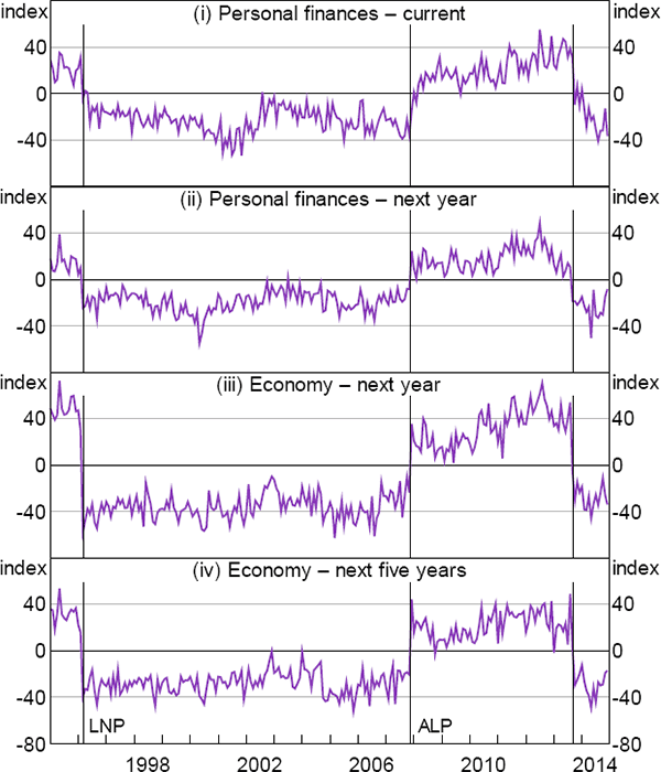 Figure 3: Economic Belief Components of Consumer Sentiment Survey