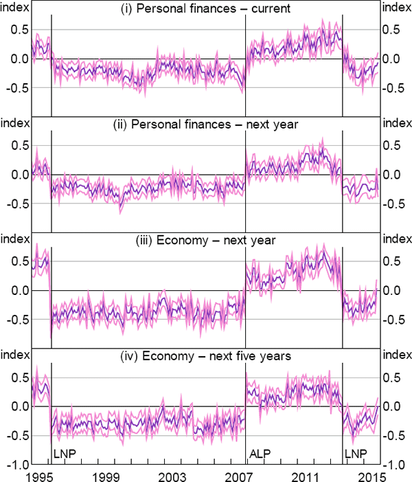 Figure 5: Economic Belief Components of Consumer Sentiment Survey – Conditional Indices