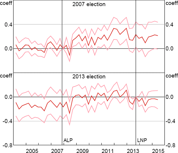 Figure 9: Partisanship and Motor Vehicle Purchases