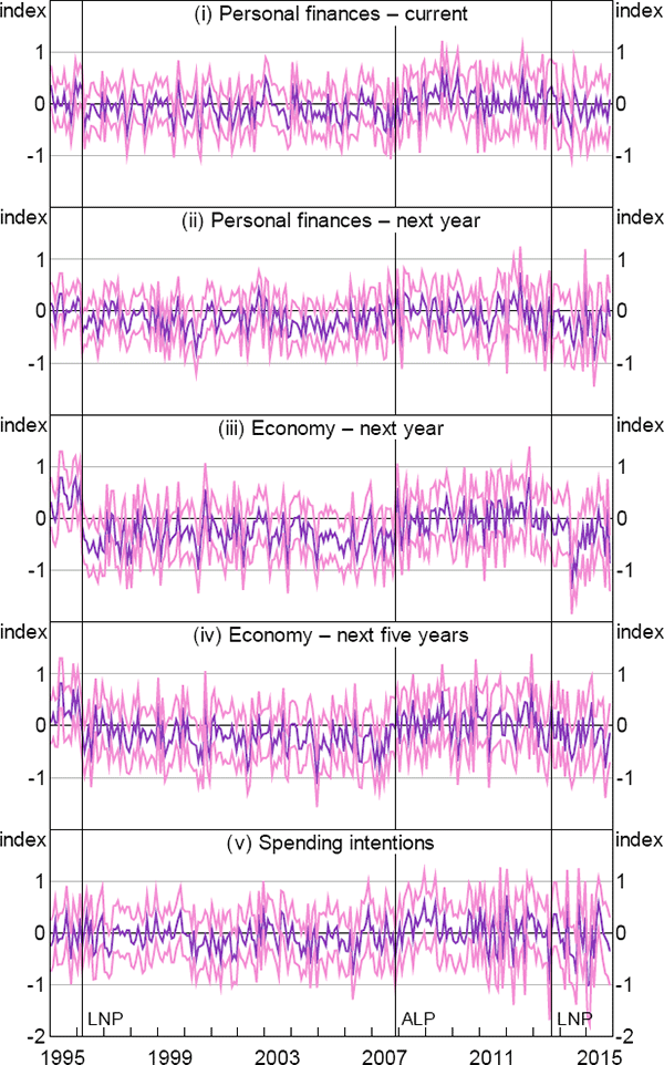 Figure A1: Components of Consumer Sentiment – Imputed Partisanship