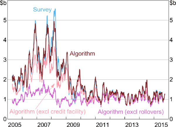 Figure 6: Aggregate Daily Lending by Major Banks