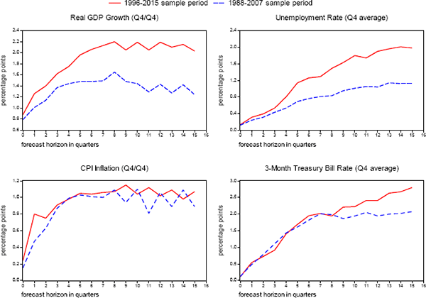 Figure 1. Benchmark Measures of Uncertainty: Historical Root Mean Squared Prediction Errors Averaged Across Forecasters