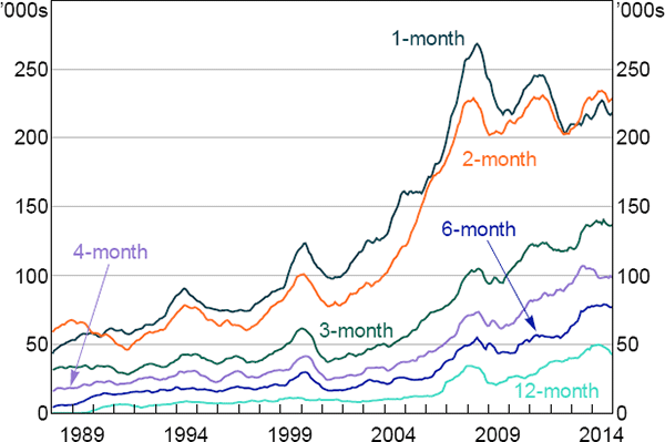 Figure 3: WTI Oil Open Interest by Maturity