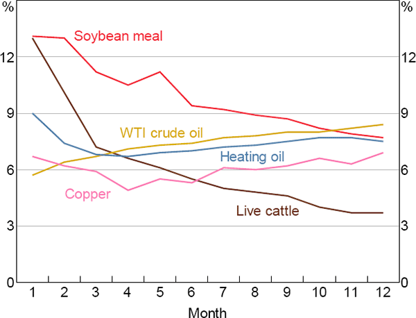 Figure 4: Commodity Risk Premiums