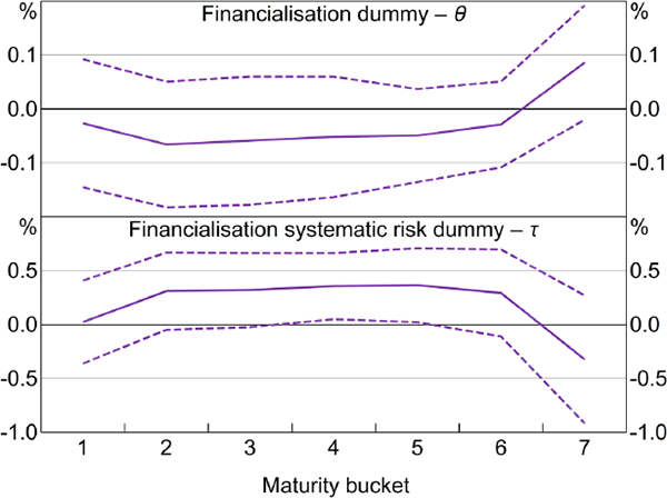 Figure 6: Model 2