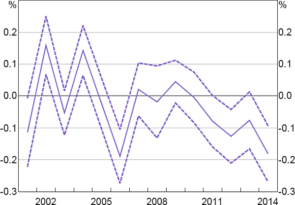 Figure 7: Financialisation Dummy – <em>&theta<sub>t</sub></em>