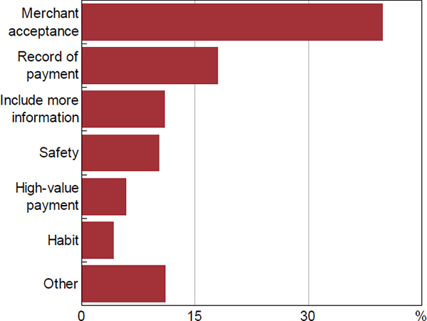 Figure 22: Why Use Cheques?