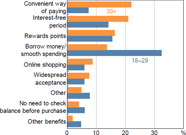 Figure 6: Why Hold a Credit Card?