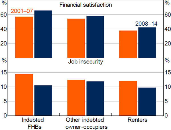 Figure 8: Financial Security