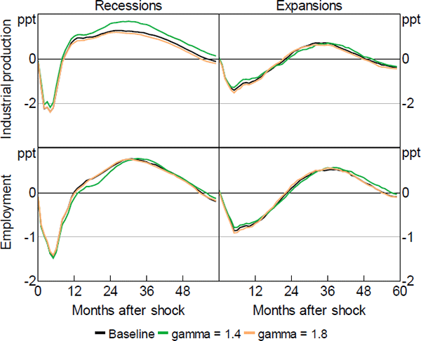 Figure B2: Different Calibrations of the Smoothness Parameter