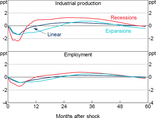 Figure B7: Linear versus Nonlinear Frameworks