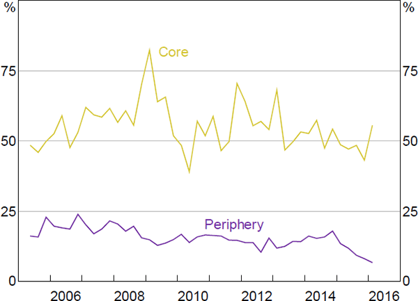 Figure F1: Days with both Lending and Borrowing