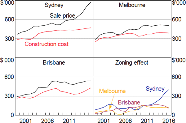 Figure 7: Apartment Price, Construction Cost and Zoning Effect Estimates