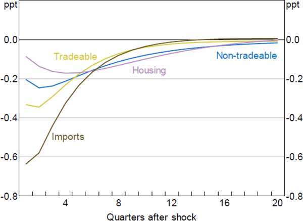 Figure 11: Sectoral Annualised Inflation Response to a Monetary Policy Shock