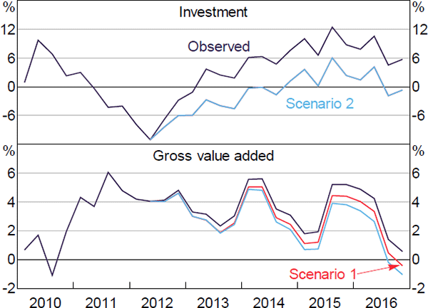 Figure 17: Housing Sector Variable Calibrations