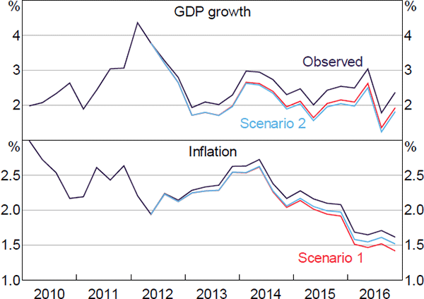 Figure 18: Scenario Outcomes