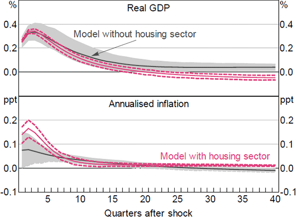 Figure B1: Aggregate Variable Response to a Commodity Price Shock