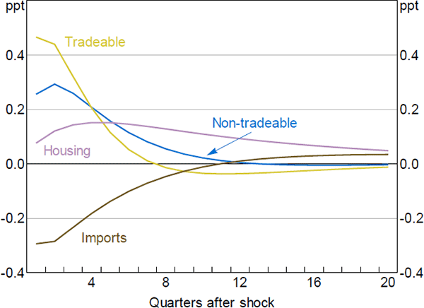 Figure B3: Sectoral Annualised Inflation Response to a Commodity Price Shock