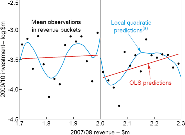 Figure 3: Log Investment and Revenue