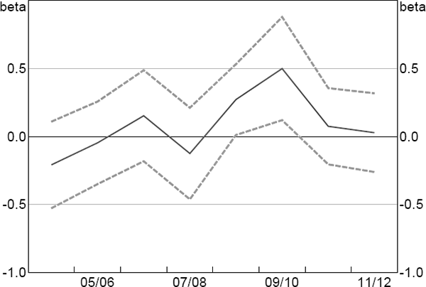 Figure 5: Estimated Treatment Effect