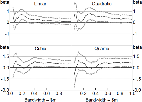 Figure B1: RD Treatment Effect