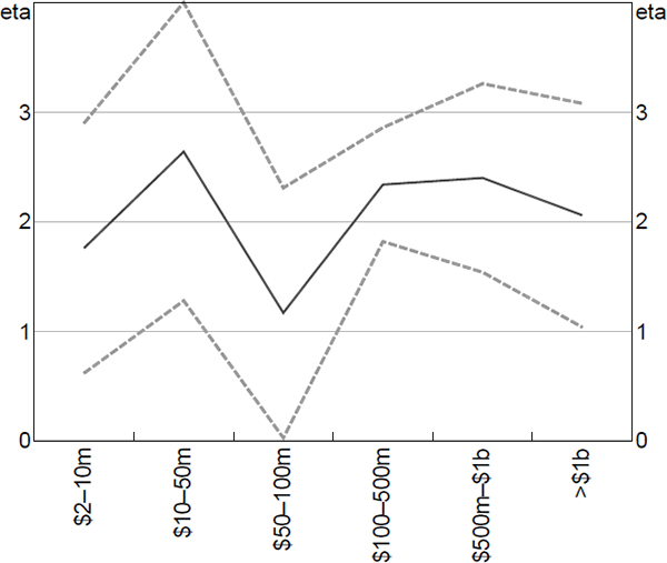 Figure C1: Aggregate DD Estimates