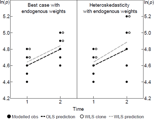 Figure 1: Stylised Scenarios