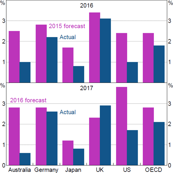 Figure 2: International Wage Growth Surprises