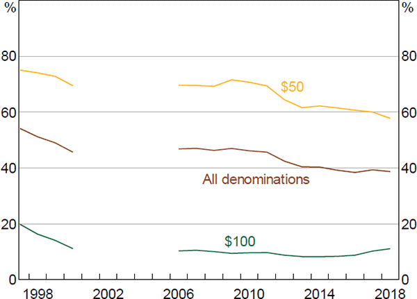 Figure 10: Transactional Banknote Estimates