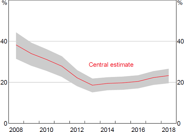 Figure 13: Transactional Banknote Estimates